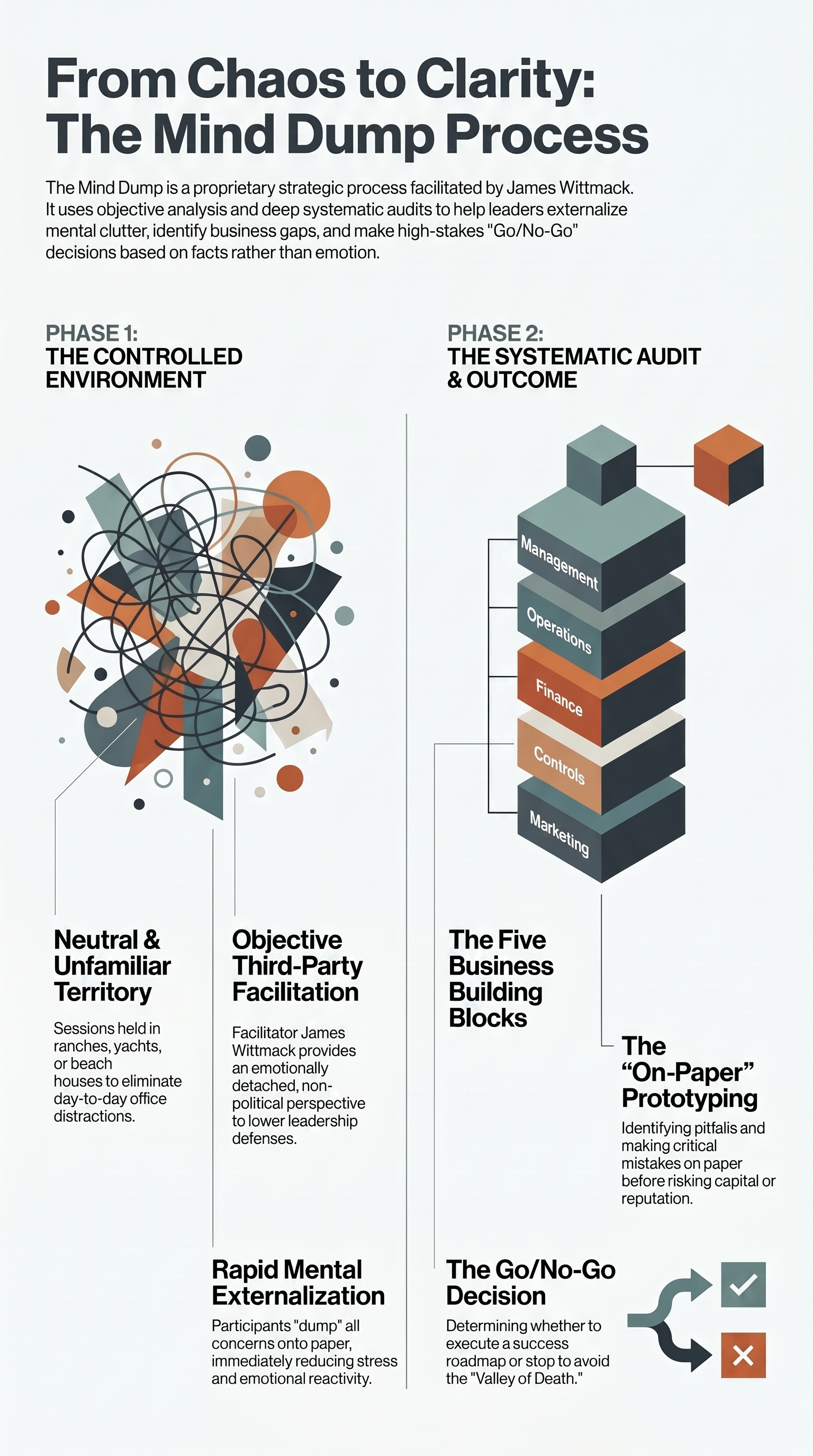 From Chaos to Clarity: The Mind Dump Process infographic